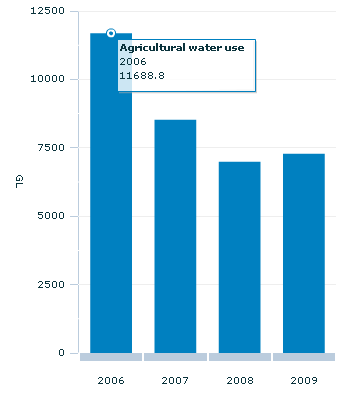 Graph Image for Agricultural water use in Australia(a)